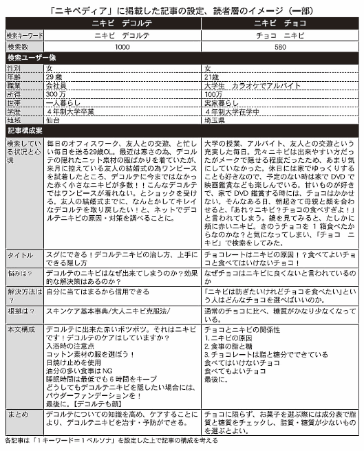 ガシー・レンカー・ジャパンの「ニキペディア」に掲載した記事の設定、読者層のイメージ（一部）