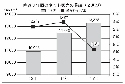 無印良品の直近3年間の業績推移