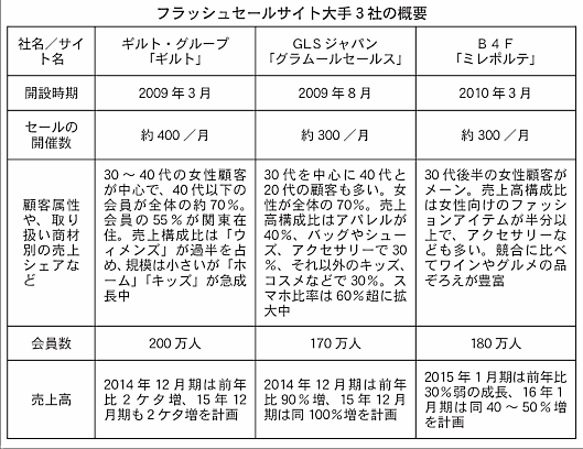 フラッシュセールサイト大手3社の概要