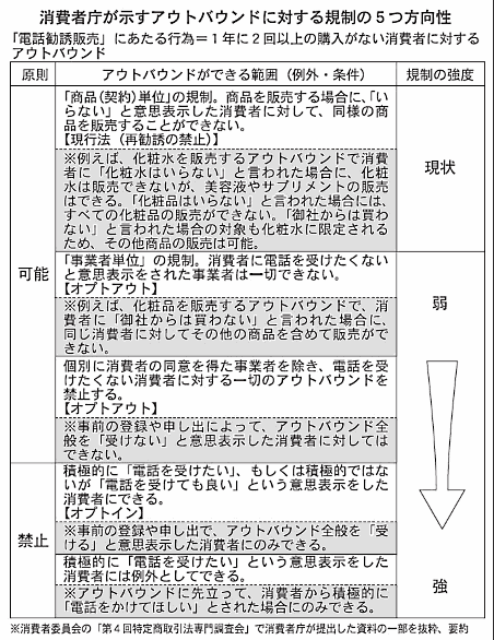 消費者委員会では特商法の改正議論が進められている