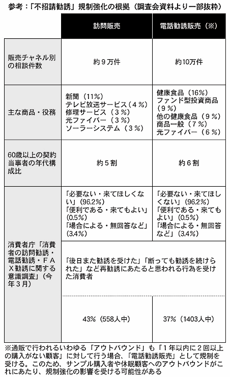 訪問販売と電話勧誘販売ともに消費者トラブルが多い
