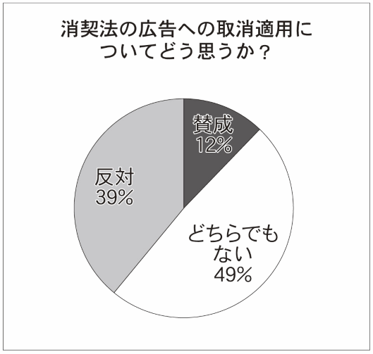 特商法の改正と消費者契約法の改正についての通販事業者の意見②
