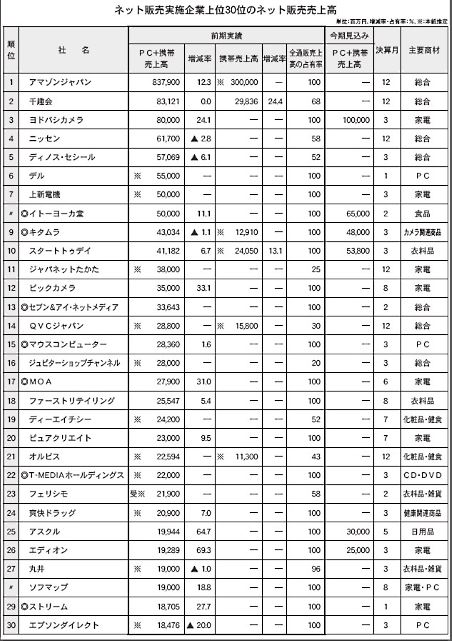 「月刊ネット販売」の調査結果、2014年度のネット販売実施企業上位300社の合計売上高は2兆9380億円