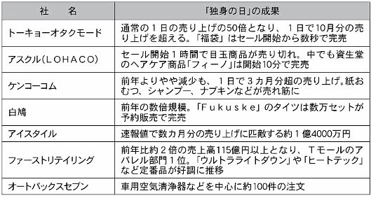 日本勢も爆買いの恩恵受けた「独身の日」。8社の成果と浮かび上がった課題とは①