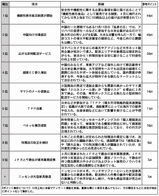 業界人が選んだ通販・ECの10大ニュース 機能性表示や越境EC、即時配送などに関心【2015】①
