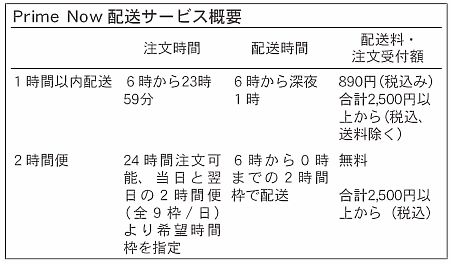 「プライムナウ」の裏側に潜入。アマゾンが仕掛ける1時間以内の配送の秘密に迫る④