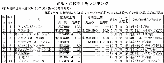 トップ300社合計の売上高は5.8兆円で4.4%増。通販・ECなどの売上ランキング調査①