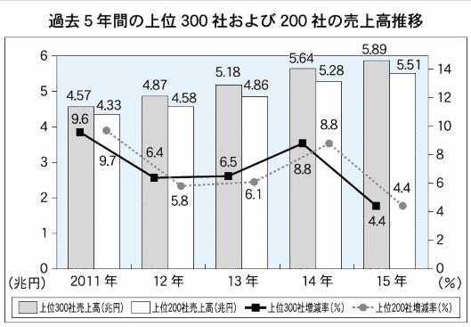 トップ300社合計の売上高は5.8兆円で4.4%増。通販・ECなどの売上ランキング調査①
