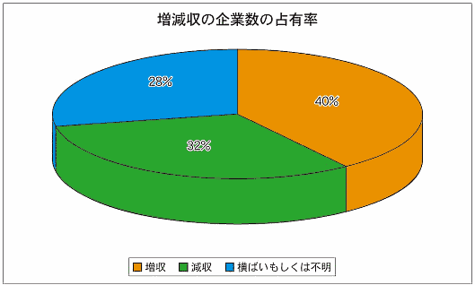 トップ300社合計の売上高は5.8兆円で4.4%増。通販・ECなどの売上ランキング調査①