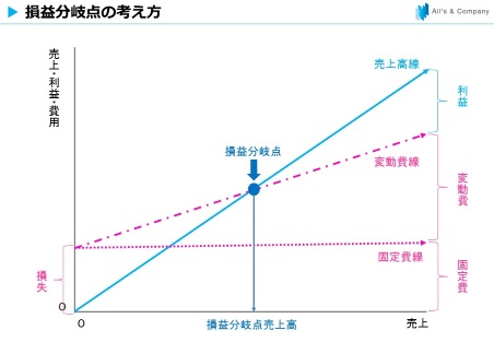 ネット通販事業の損益分岐点を把握しよう