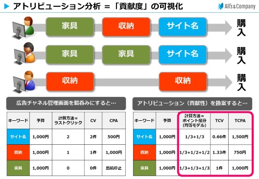 広告チャネル管理画面の評価と、アトリビューションを勘案した場合の評価