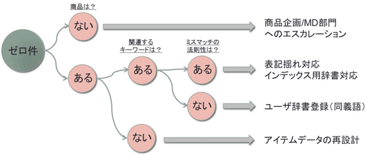 検索結果ゼロ件の原因別の解決方法