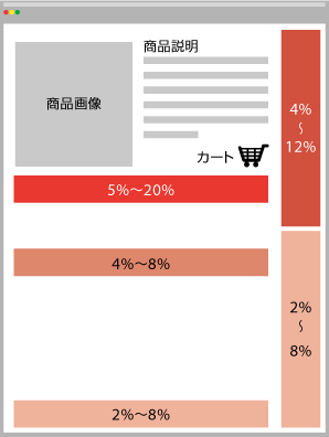 PCサイトのレコメンド枠のクリック率