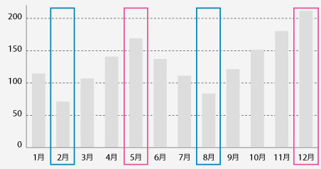 月別販売件数の例