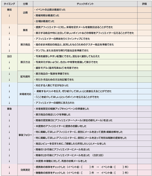 チェックポイント・ イベントの企画は最適だった・ 開催時期は最適だった・ 会場は最適だった・ 提携アフィリエイターに対し、来場を促すメールを複数回送ることができた・ 展示する商品や特に注目してほしいポイントなどの情報をアフィリエイター伝えることができた・ アフィリエイターの興味を引くラインナップにできた・ 箱のまま未開封の商品と、試用したもらうためのテスター商品を準備できた・ サンプル、またはお持ち帰り可能な品を準備できた・ 写真を撮影しやすい配置にできた。混乱なく撮影してもらえた・ 写真栄えが良いように、色合いや背景を意識して展示できた・ 撮影モデル（着用写真など）を用意できた・ 展示商品の一覧表を準備できた・ 売り方・売るための方法を記載できた・ 対応する人数に不足がなかった・ 掲載するメリットを伝え、ぜひ紹介してほしい」と直接伝えることができた・ 「ここを紹介してほしい」というポイントを伝えることができた・ アフィリエイターの疑問に答えられた・ 来場者限定の報酬アップキャンペーンの準備をした・ 展示商品の商品リンクを準備した・ 開催の翌営業日にアフィリエイターへメール（参加の御礼メール）を送った・ 未提携のアフィリエイターに提携のお願いをした・ 特に掲載してほしいアフィリエイターに、個別にメールを送って提携・掲載依頼をした・ 特に掲載してほしいアフィリエイターに、個別にメールを送って特別な報酬の提案をした・ 商品レビューを促すために、「掲載したら拝見したい」とメールをした・ 開催の1か月後にアフィリエイターにメールを送った・ 開催の2か月後にアフィリエイターにメールを送った　（合計3回）・ 未提携・未稼動に対して、再度の依頼メールをした・ 提携数の推移をチェックした （イベント前：［　　　］件　→　イベント後：［　　　］件）・ 稼働数の推移をチェックした （イベント前：［　　　］件　→　イベント後：［　　　］件）