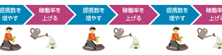 アフィリエイトの運営は「提携数を増やす」と「稼働率を上げる」の繰り返し