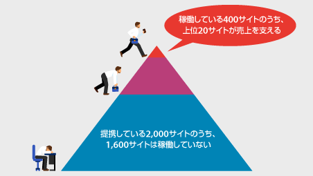 提携している2,000サイトのうち、1,600サイトは稼働していない。稼働している400サイトのうち、上位20サイトが売上を支える。