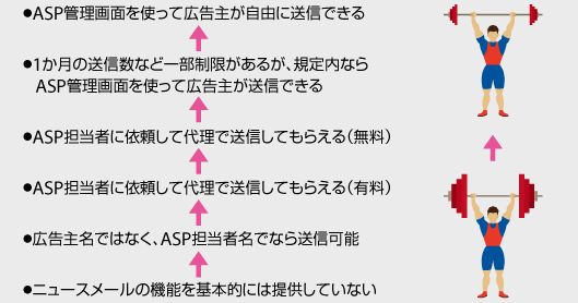 ニュースメール機能
・ASP管理画面を使って広告主が自由に送信できる
・1か月の送信数など一部制限があるが、規定内ならASP管理画面を使って送信できる
・ASP担当者に依頼し、代理で送信してもらうことが無料で可能
・ASP担当者に依頼して代理で送信してもらうことが有料で可能
・広告主名ではなくASP担当者名でなら送信可能
・ニュースメールの機能を基本的には提供していない