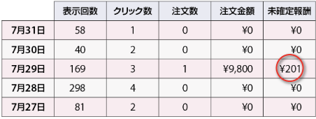 表示：169、クリック：3、注文数：1、注文金額：￥9,800、未確定報酬：￥201