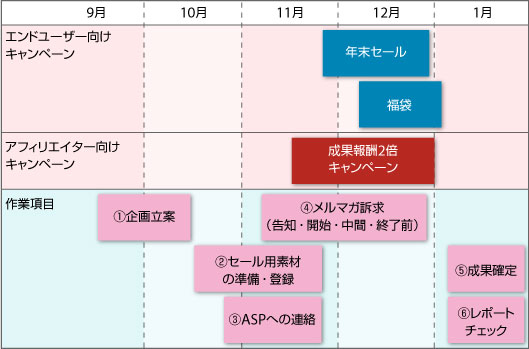 エンドユーザー向けキャンペーン…年末セール／福袋アフィリエイター向けキャンペーン…成果報酬2倍キャンペーン作業項目 ①企画立案 ②セール用素材の準備 ・ 登録 ③ASPへの連絡 ④メルマガ訴求（告知・開始・中間・終了前）⑤成果確定 ⑥レポートチェック