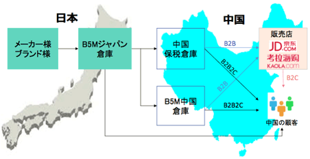 商品の流れ