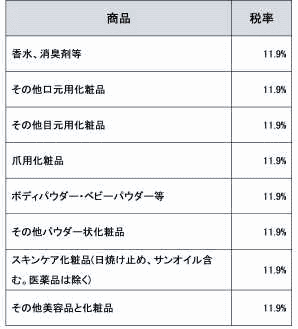 新越境EC制度（越境ECの小売り輸入品に関する新制度） 化粧品の税率　10元/ml（g）あるいは15元/枚（ピース）未満