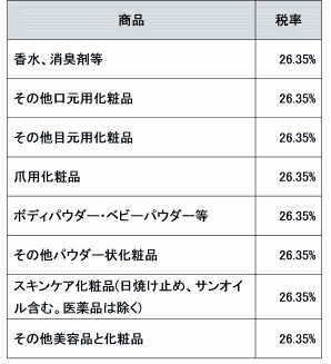 新越境EC制度（越境ECの小売り輸入品に関する新制度） 高級化粧品の税率 10元/ml（g）あるいは15元/枚（ピース）に等しい、またはそれ以上の化粧品