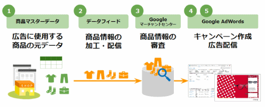 YouTubeでEC向け動画広告を簡単配信。 「TrueView for Shopping」の活用ポイント④ 商品マスターデータ データフィード Googleマーチャントセンター Google AdWords