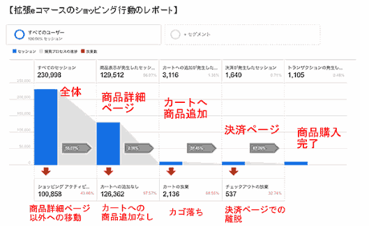 Googleアナリティクスの「拡張eコマース」の基礎と導入メリットとは？? ショッピング行動のレポート