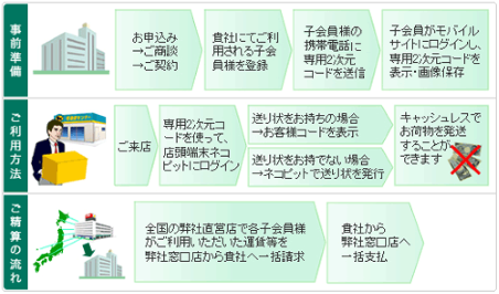 「ヤマトビジネスメンバーズ」の「法人一括請求サービス」