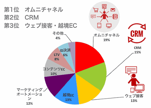 EC事業者が2016年に注目する施策は「オムニチャネル」「越境EC」など①
