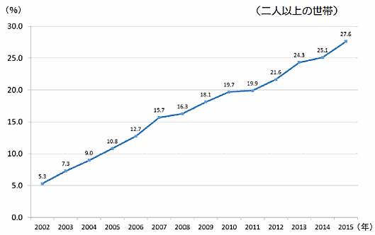 50代が最もネット通販にお金を使う、など2015年のEC利用実態[総務省の家計の消費実態把握調査2015]、ネットショッピングを利用した世帯の割合の推移