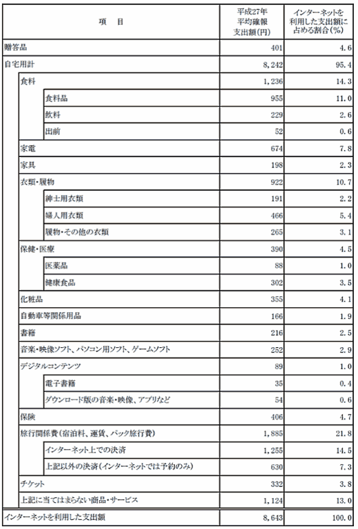 50代が最もネット通販にお金を使う、など2015年のEC利用実態[総務省の家計の消費実態把握調査2015]