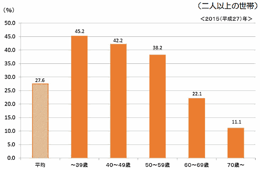 50代が最もネット通販にお金を使う、など2015年のEC利用実態[総務省の家計の消費実態把握調査2015]、世帯主の年齢階級別ネットショッピングを利用した世帯割合