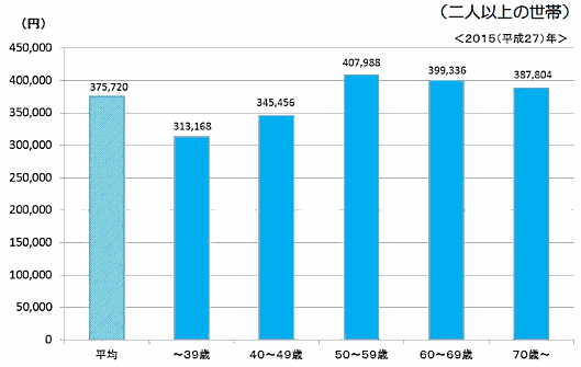 50代が最もネット通販にお金を使う、など2015年のEC利用実態[総務省の家計の消費実態把握調査2015]、ネットショッピングを利用した世帯における世帯主の年齢階級別1世帯当たりの年間のネットショッピングを利用した支出総額
