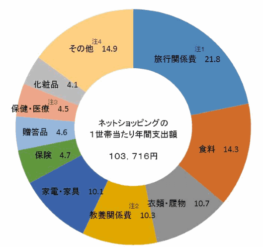 50代が最もネット通販にお金を使う、など2015年のEC利用実態[総務省の家計の消費実態把握調査2015]、ネットショッピングの項目別支出割合