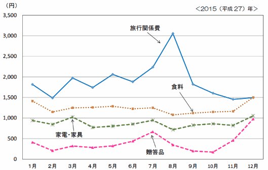 50代が最もネット通販にお金を使う、など2015年のEC利用実態[総務省の家計の消費実態把握調査2015]、主な項目のネットショッピングを利用した月別支出金額