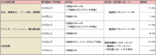 【詳報】中国でついに始まる越境ECの新税収制度。増税? 減税? 日本企業が受ける影響に関する制度改正前と後について 食品、健康食品、ベビー用品、雑貨類 アパレル、ファッション、電化製品類 化粧品類 行郵税 増値税 