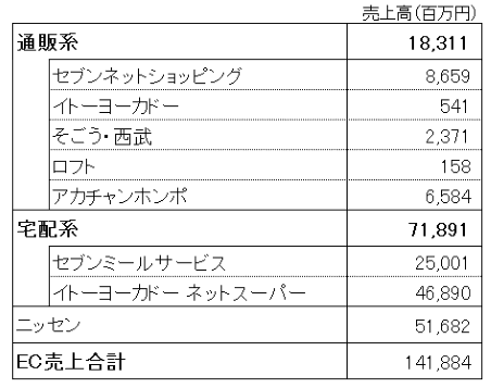「オムニ7」売上は1418億円。セブン&アイがめざす1兆円計画の現状と課題は？②