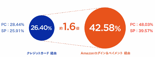 クレジットカード景趣：26.4％Amazonログイン＆ペイメント経由：42.58%