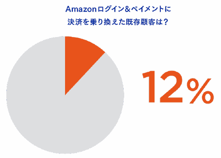 「Amazonログイン&ペイメント」は何が凄い?? 約400店のデータからわかったその効果②