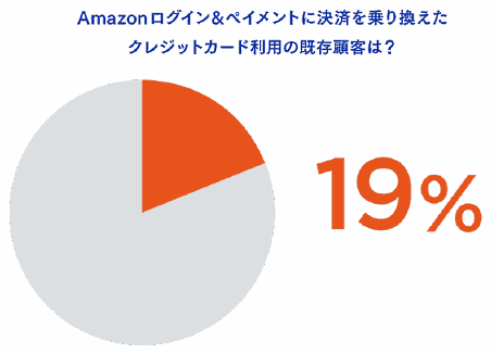 「Amazonログイン&ペイメント」は何が凄い?? 約400店のデータからわかったその効果③