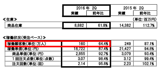 ニッセンの業績不振を招いた「価格訴求」なぜお客は離れたのか?①