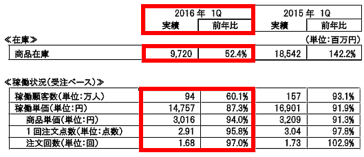 ニッセンの業績不振を招いた「価格訴求」なぜお客は離れたのか?④