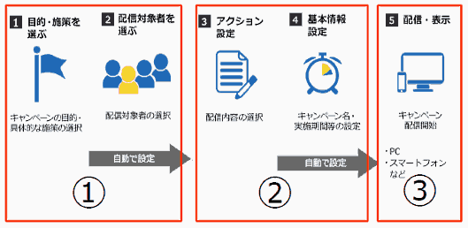 【詳報】「Yahoo!ショッピング」が店舗に提供するリピート&優良顧客獲得の施策を解説 子会社バリューコマースのCRMパッケージ「R∞（アールエイト）」を「Yahoo!ショッピング」用にカスタマイズし、「STORE's R∞」として導入