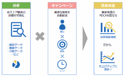 【詳報】「Yahoo!ショッピング」が店舗に提供するリピート&優良顧客獲得の施策を解説 子会社バリューコマースのCRMパッケージ「R∞（アールエイト）」を「Yahoo!ショッピング」用にカスタマイズし、「STORE's R∞」として導入