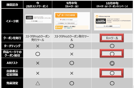 【詳報】「Yahoo!ショッピング」が店舗に提供するリピート&優良顧客獲得の施策を解説 子会社バリューコマースのCRMパッケージ「R∞（アールエイト）」を「Yahoo!ショッピング」用にカスタマイズし、「STORE's R∞」として導入