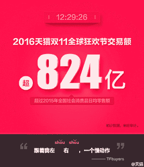 アリババの「独身の日（シングルズデー）」の販売状況 12時間強で1兆円の取扱高（824億元）を突破