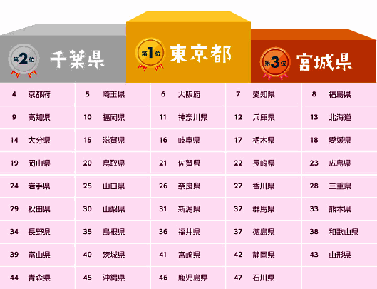 【通販利用状況の都道府県ランキング】あなたの出身地or住んでいる地域は何番目？ 年間通販利用額の都道府県ランキング。1位 東京、2位 千葉、3位 宮城、4位 京都、5位 埼玉、6位 大阪、7位 愛知、8位 福島、9位 高知、10位 福岡、11位 神奈川、12位 兵庫、13位 北海道、14位 大分、15位 滋賀、16位 岐阜、17位 栃木、18位 愛媛、19位 岡山、20位 鳥取、21位 佐賀、22位 長崎、23位 広島、24位 岩手、25位 山口、26位 奈良、27位 香川、28位 三重、29位 秋田、30位 山梨、31位 新潟、32位 群馬、33位 熊本、34位 長野、35位 島根、36位 福井、37位 徳島、38位 和歌山、39位 富山、40位 茨城、41位 宮崎、42位 静岡、43位 山形、44位 青森、45位 沖縄、46位 鹿児島、47位 石川