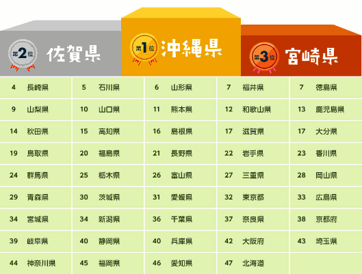 【通販利用状況の都道府県ランキング】あなたの出身地or住んでいる地域は何番目？ スマホでの通販利用率ランキング。1位 沖縄、2位 佐賀、3位 宮崎、4位 長崎、5位 石川、6位 山形、7位 福井、7位 徳島、9位 山梨、10位 山口、11位 熊本、12位 和歌山、13位 鹿児島、14位 秋田、15位 高知、16位 島根、17位 大分、17位 滋賀、19位 鳥取、20位 福島、21位 長野、22位 岩手、23位 香川、24位 群馬、25位 栃木、26位 富山、27位 三重、28位 岡山、29位 青森、30位 茨城、31位 愛媛、32位 東京、33位 広島、34位 新潟、34位 宮城、36位 千葉、37位 奈良、38位 京都、39位 岐阜、40位 静岡、40位 兵庫、42位 大阪、43位 埼玉、44位 神奈川、45位 福岡、46位 愛知、47位 北海道